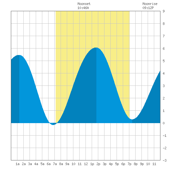 Hanahan tide chart for Monday, October 2, 2023