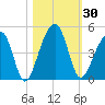Hanahan tide chart for Monday, October 30, 2023