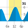 Hanahan tide chart for Tuesday, October 31, 2023