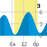 Hanahan tide chart for Tuesday, October 3, 2023