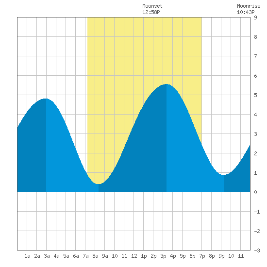Hanahan tide chart for Wednesday, October 4, 2023