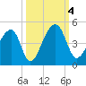 Hanahan tide chart for Wednesday, October 4, 2023