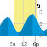 Hanahan tide chart for Thursday, October 5, 2023