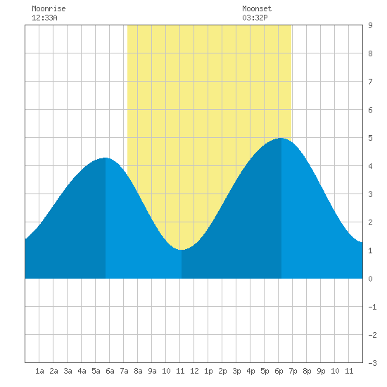 Hanahan tide chart for Saturday, October 7, 2023