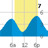 Hanahan tide chart for Saturday, October 7, 2023