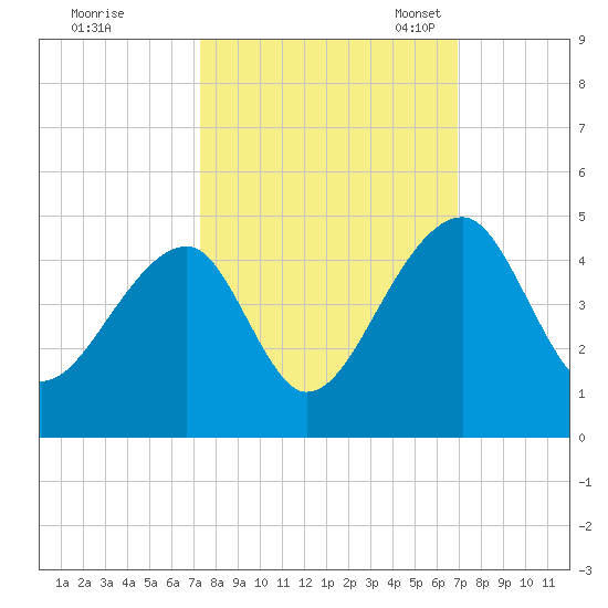 Hanahan tide chart for Sunday, October 8, 2023