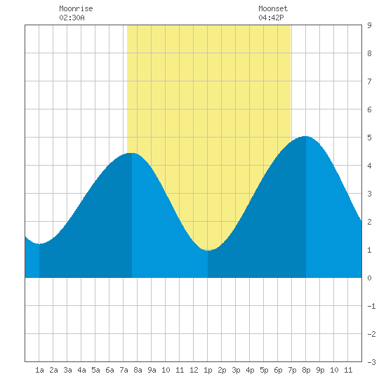 Hanahan tide chart for Monday, October 9, 2023