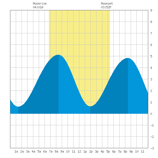 Hanahan tide chart for Friday, November 10, 2023