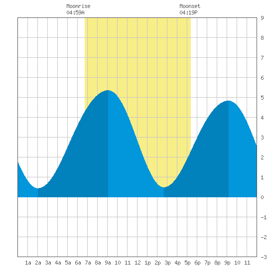Hanahan tide chart for Saturday, November 11, 2023