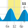 Hanahan tide chart for Saturday, November 11, 2023