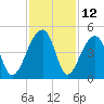 Hanahan tide chart for Sunday, November 12, 2023