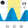Hanahan tide chart for Monday, November 13, 2023