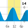 Hanahan tide chart for Tuesday, November 14, 2023