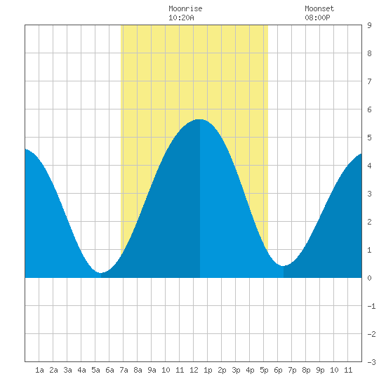 Hanahan tide chart for Thursday, November 16, 2023