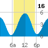 Hanahan tide chart for Thursday, November 16, 2023