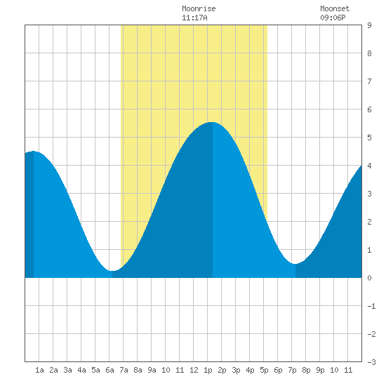Hanahan tide chart for Friday, November 17, 2023