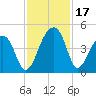Hanahan tide chart for Friday, November 17, 2023