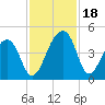 Hanahan tide chart for Saturday, November 18, 2023
