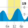 Hanahan tide chart for Sunday, November 19, 2023