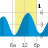 Hanahan tide chart for Wednesday, November 1, 2023