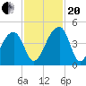 Hanahan tide chart for Monday, November 20, 2023