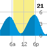 Hanahan tide chart for Tuesday, November 21, 2023