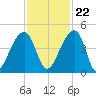 Hanahan tide chart for Wednesday, November 22, 2023