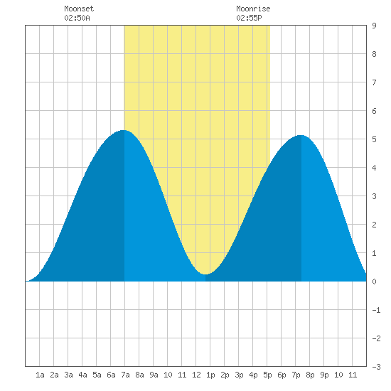 Hanahan tide chart for Thursday, November 23, 2023