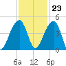 Hanahan tide chart for Thursday, November 23, 2023