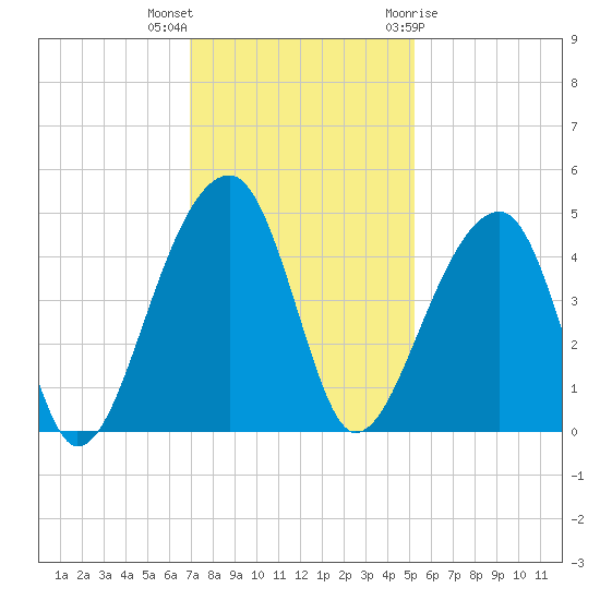 Hanahan tide chart for Saturday, November 25, 2023