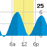 Hanahan tide chart for Saturday, November 25, 2023