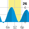 Hanahan tide chart for Sunday, November 26, 2023