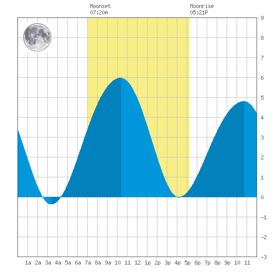 Hanahan tide chart for Monday, November 27, 2023