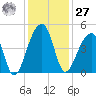 Hanahan tide chart for Monday, November 27, 2023