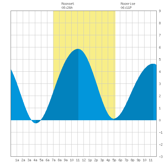Hanahan tide chart for Tuesday, November 28, 2023