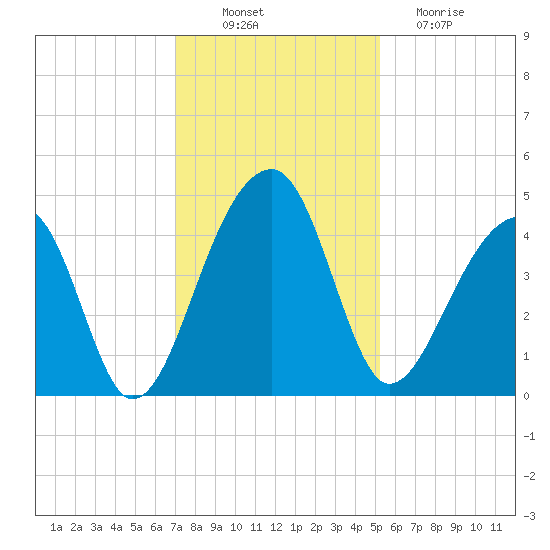 Hanahan tide chart for Wednesday, November 29, 2023