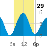 Hanahan tide chart for Wednesday, November 29, 2023