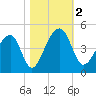 Hanahan tide chart for Thursday, November 2, 2023