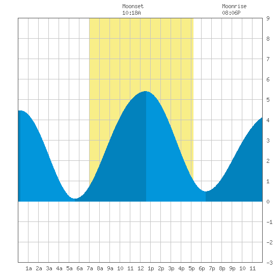 Hanahan tide chart for Thursday, November 30, 2023