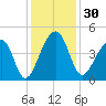 Hanahan tide chart for Thursday, November 30, 2023