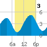 Hanahan tide chart for Friday, November 3, 2023