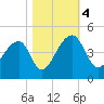 Hanahan tide chart for Saturday, November 4, 2023