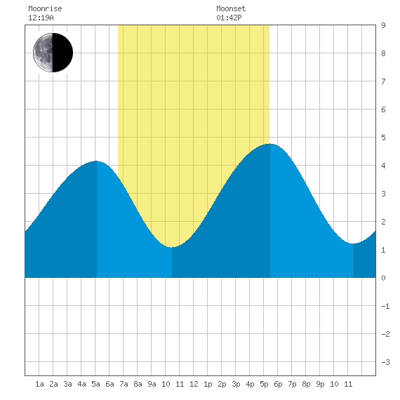 Hanahan tide chart for Sunday, November 5, 2023