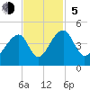 Hanahan tide chart for Sunday, November 5, 2023