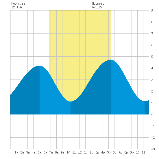 Hanahan tide chart for Monday, November 6, 2023