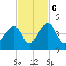 Hanahan tide chart for Monday, November 6, 2023