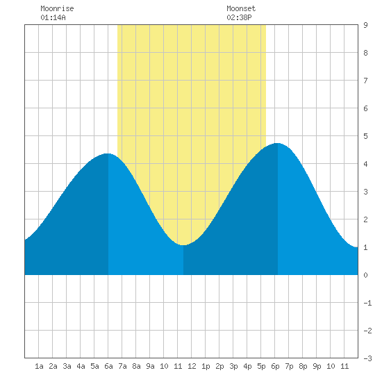 Hanahan tide chart for Tuesday, November 7, 2023