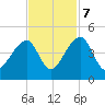 Hanahan tide chart for Tuesday, November 7, 2023