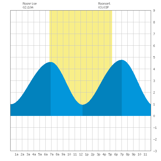 Hanahan tide chart for Wednesday, November 8, 2023