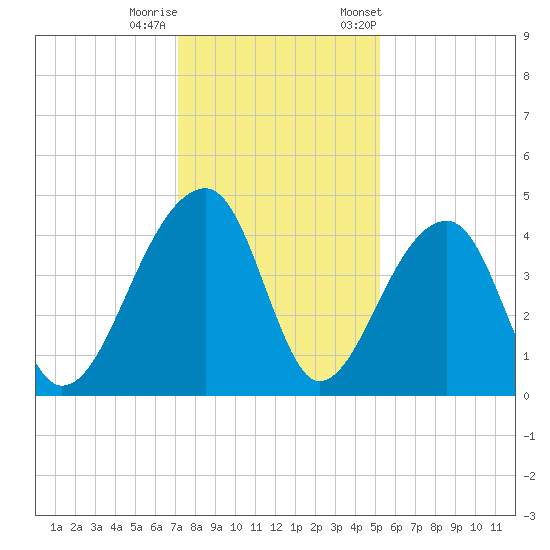Hanahan tide chart for Sunday, December 10, 2023